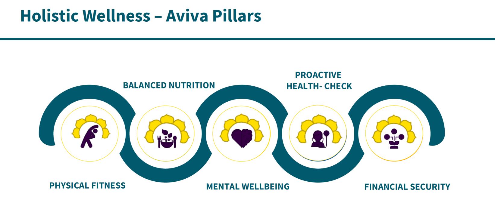 Aviva's five holistic wellness pillars